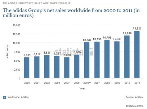 Adidas sales figures